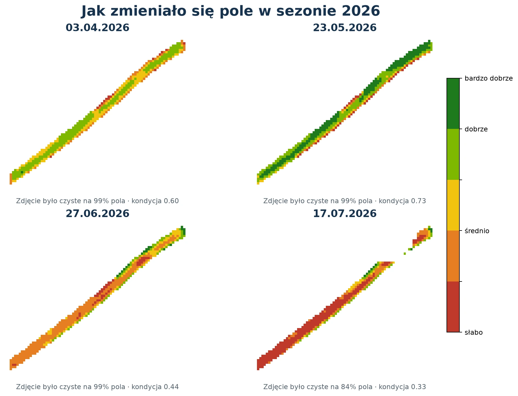 Cztery mapy kondycji roślinności tego samego pola: 3 kwietnia, 23 maja, 27 czerwca i 17 lipca 2026. Pod każdą mapą podano, na ilu procentach pola zdjęcie było czyste od chmur i ich cieni.